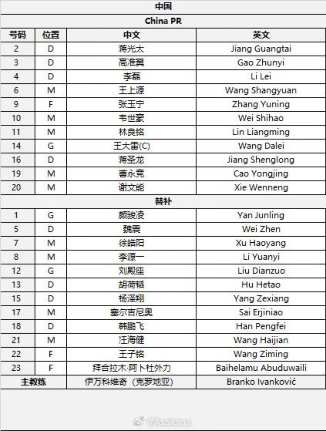 國足客戰(zhàn)沙特首發(fā)出爐！張玉寧、韋世豪首發(fā)，塞爾吉尼奧替補(bǔ)