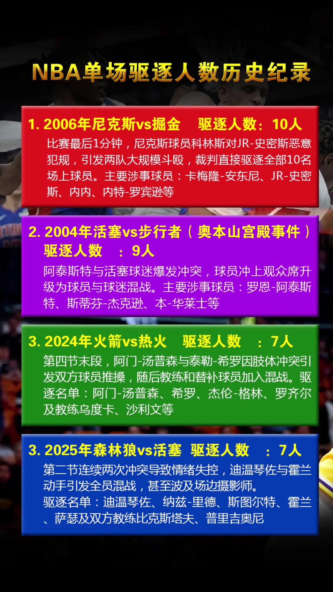 NBA單場(chǎng)驅(qū)逐人數(shù)歷史紀(jì)錄：奧本山宮事件驅(qū)逐9人排第二